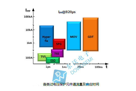 各类过电压保护元件通流量及响应时间.jpg