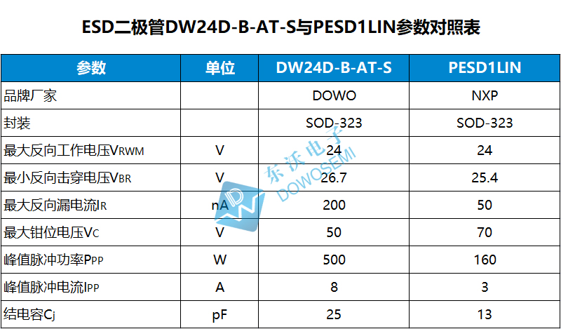 DW24D-B-AT-S与PESD1LIN参数对比.jpg