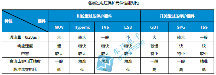 各类过电压保护元件性能对比.jpg