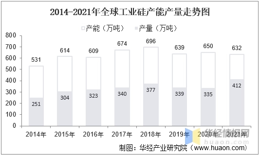 2014-2021年全球工业硅产能产量走势图.jpg