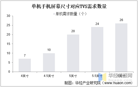 单机手机屏幕尺寸对应TVS需求数量.jpg